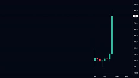 Gráfico-mensual-de-Bitcoin-mostrando-la-evolución-de-los-precios-de-2013-a-2019.-Lapso-de-tiempo-con-el-aumento-y-la-caída-del-precio-de-Bitcoin.