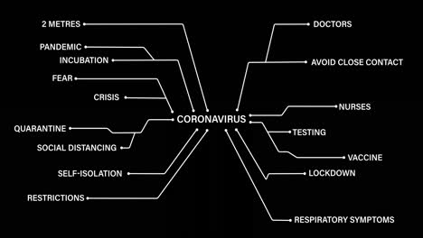 Coronavirus-text-connected-to-Coronavirus-concept-texts-against-black-background