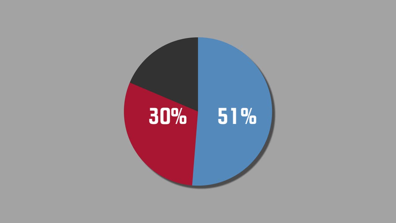 diagrama de pie de gráficos de movimiento 63% a 37%