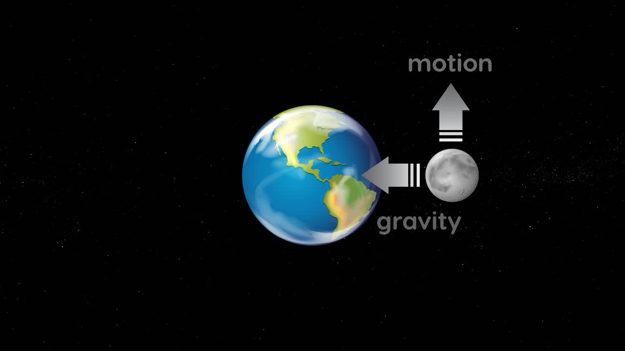 Educational animation explaining orbital mechanics