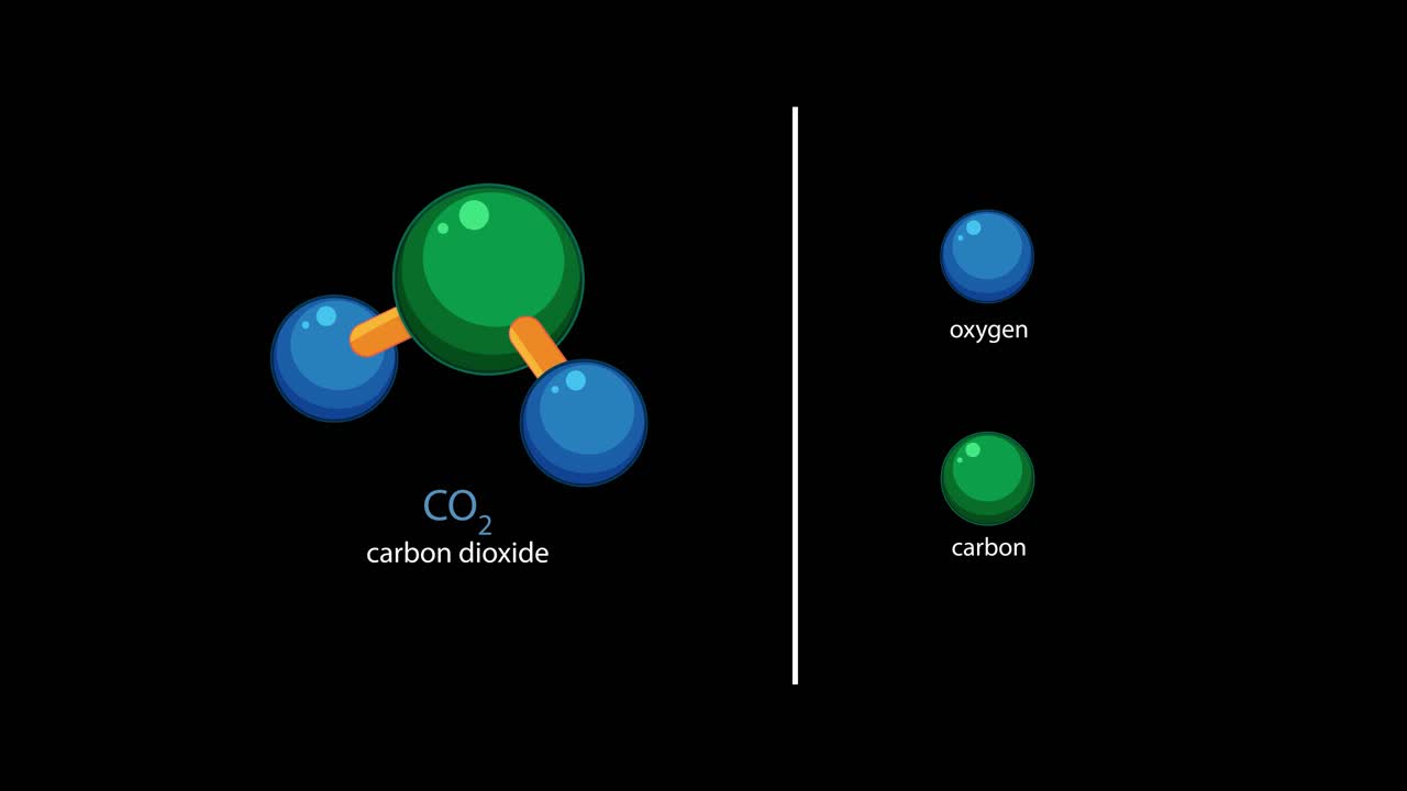 Animated carbon dioxide molecule separates into labeled oxygen and carbon atoms on black background