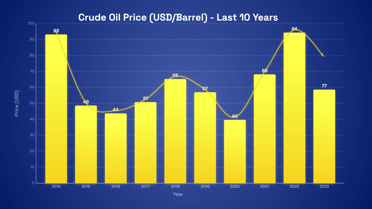 Un grafico a barre giallo e un grafico a linee si animano su sfondo blu tracciando i prezzi del mercato energetico globale.
