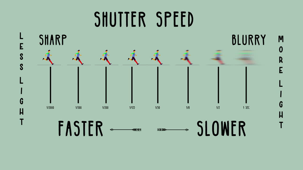 카메라에 대한 셔터 속도 설명이 포함된 모션 그래픽