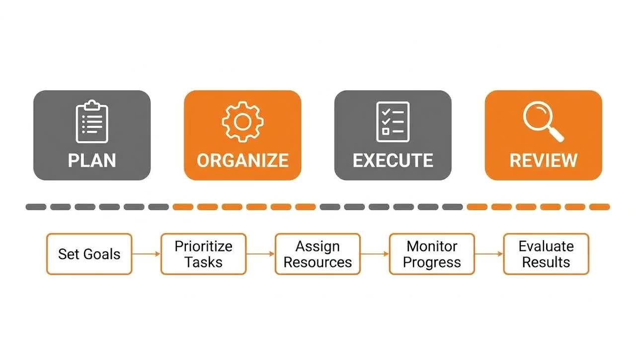 Task Management Process