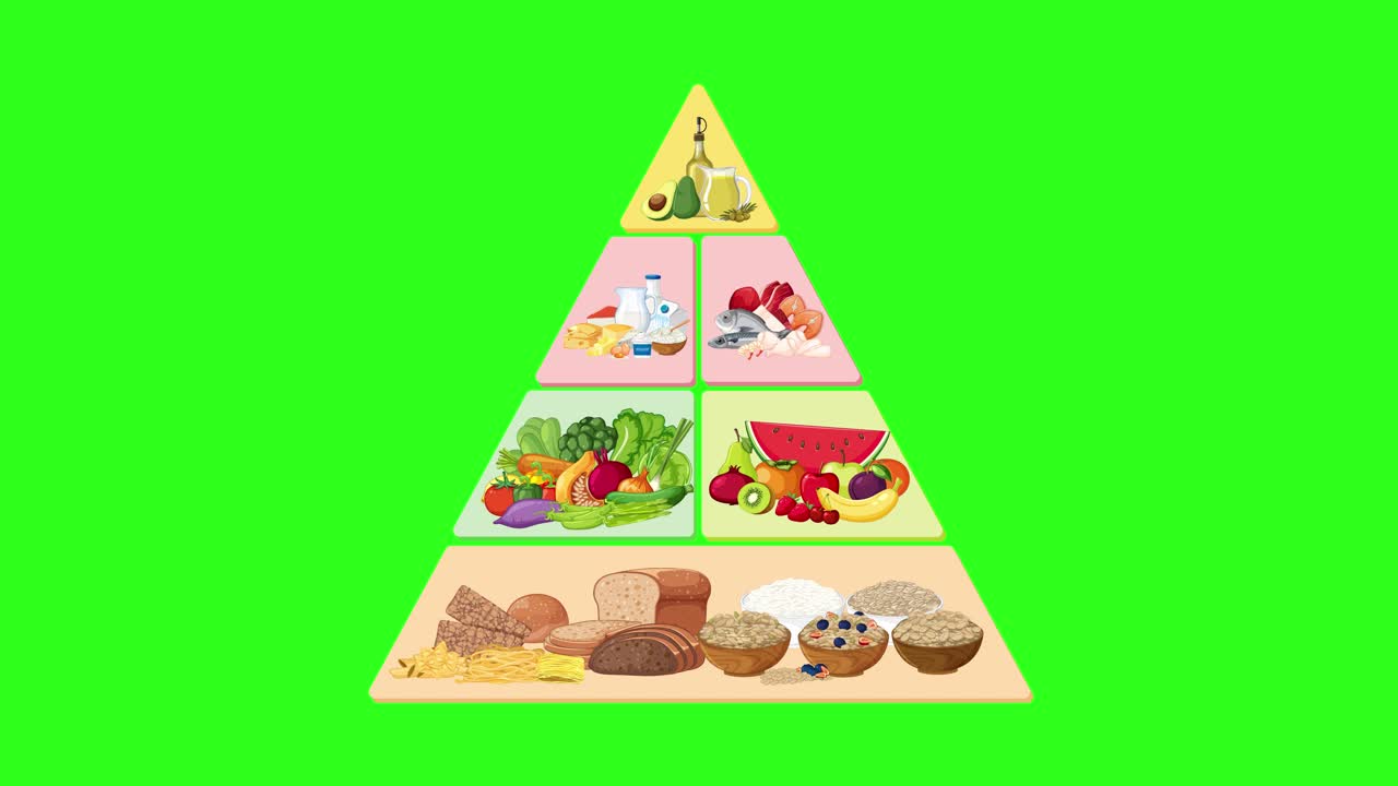 Food group pyramid pieces animate together, forming complete nutrition diagram on vibrant green screen