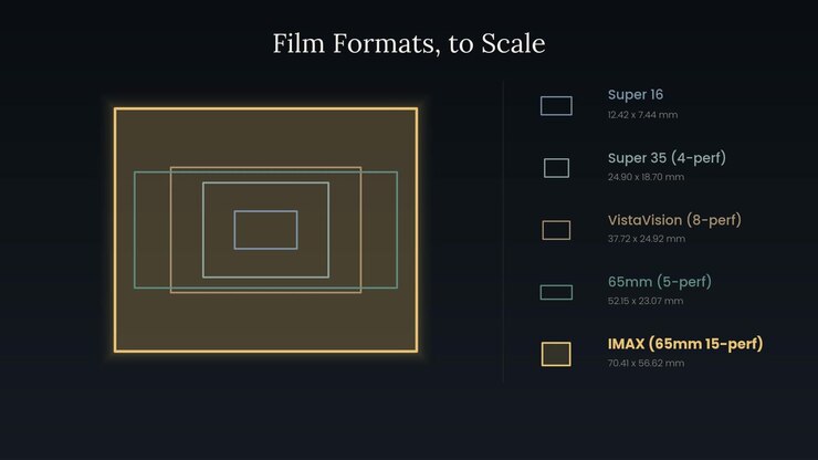 Cornici concentriche confrontano le dimensioni reali in millimetri delle pellicole Super 16, Super 35, VistaVision, 65mm e IMAX, con l'IMAX in evidenza dorata.