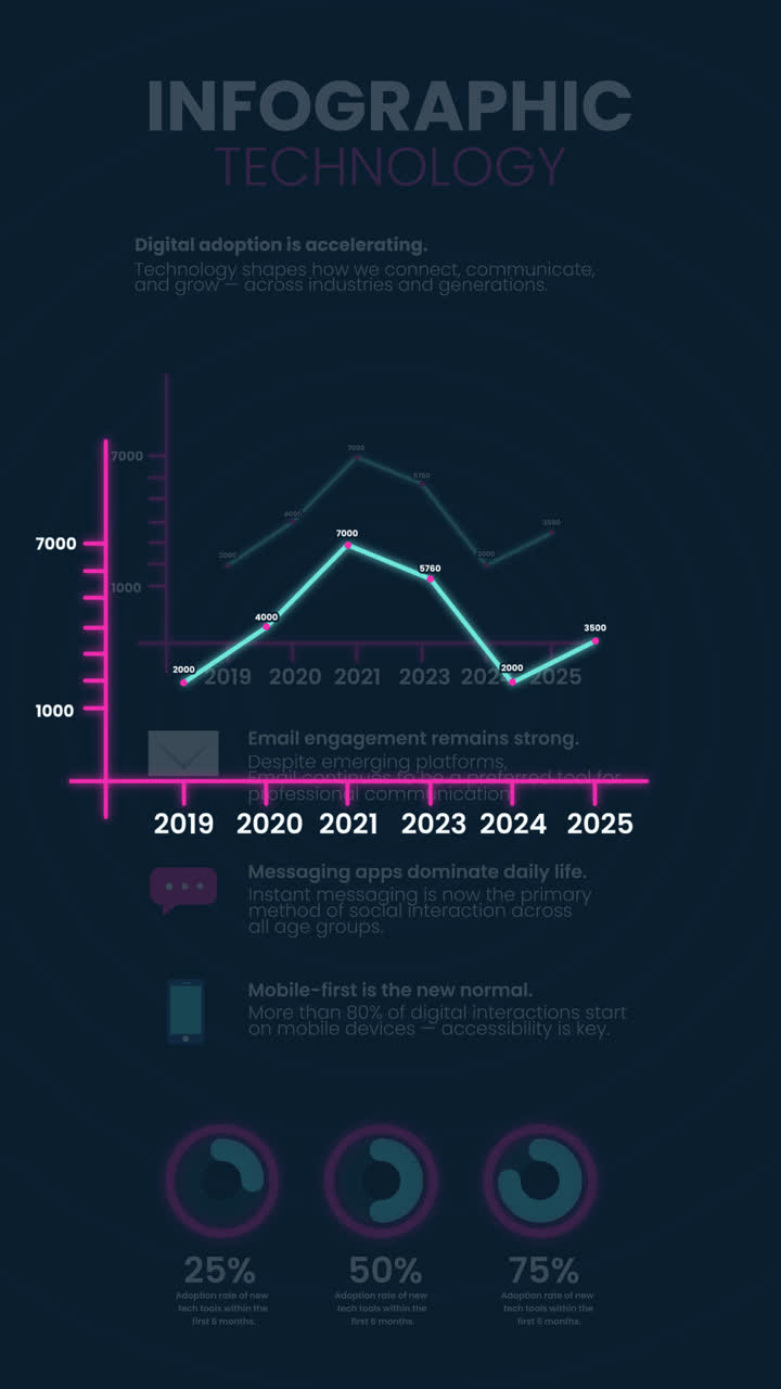 Technology Adoption and Communication Trends Infographic
