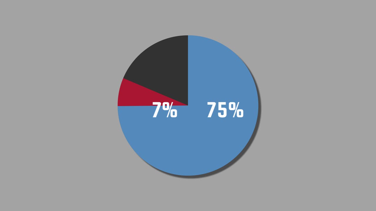 diagrama de pie de gráficos de movimiento 92% a 8%