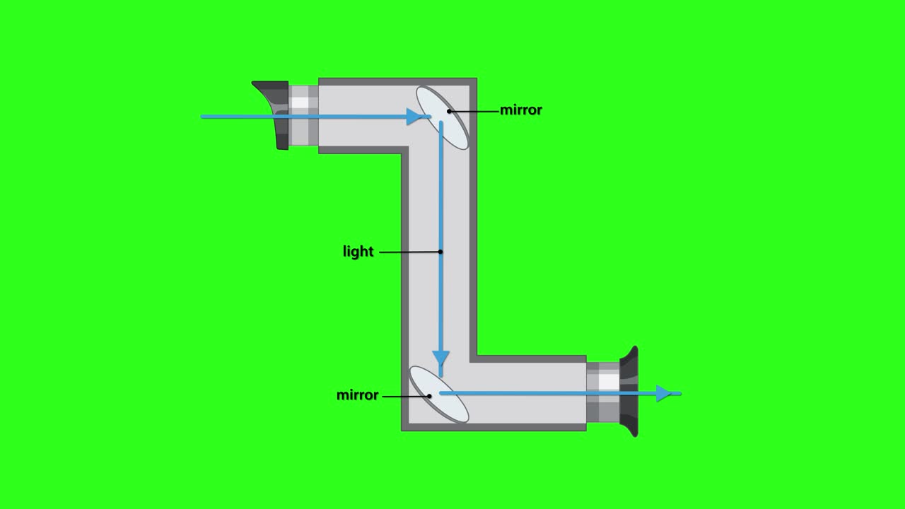 Diagram animation shows light rays reflecting off mirrors inside an L-shaped periscope tube, with labeled elements and a vibrant green background