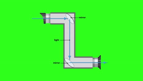 diagram animation shows light rays reflecting off mirrors inside an l-shaped periscope tube, with labeled elements and a vibrant green background