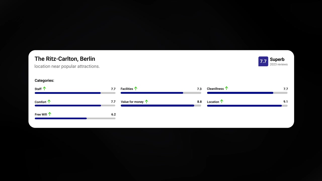 Digital Hotel Rating Interface Showing Customer Review Scores