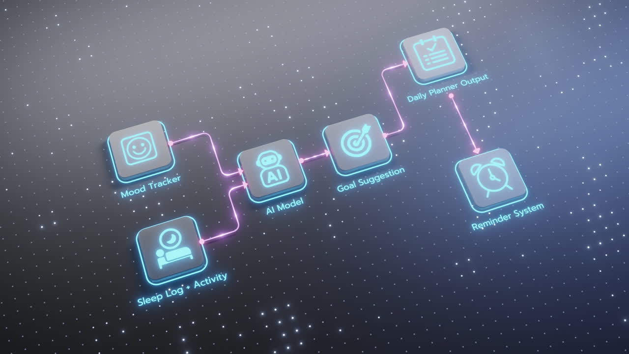 A digital diagram illustrates an artificial intelligence agent managing lifestyle by tracking mood, sleep, and activity, suggesting goals, and outputting daily plans and reminders
