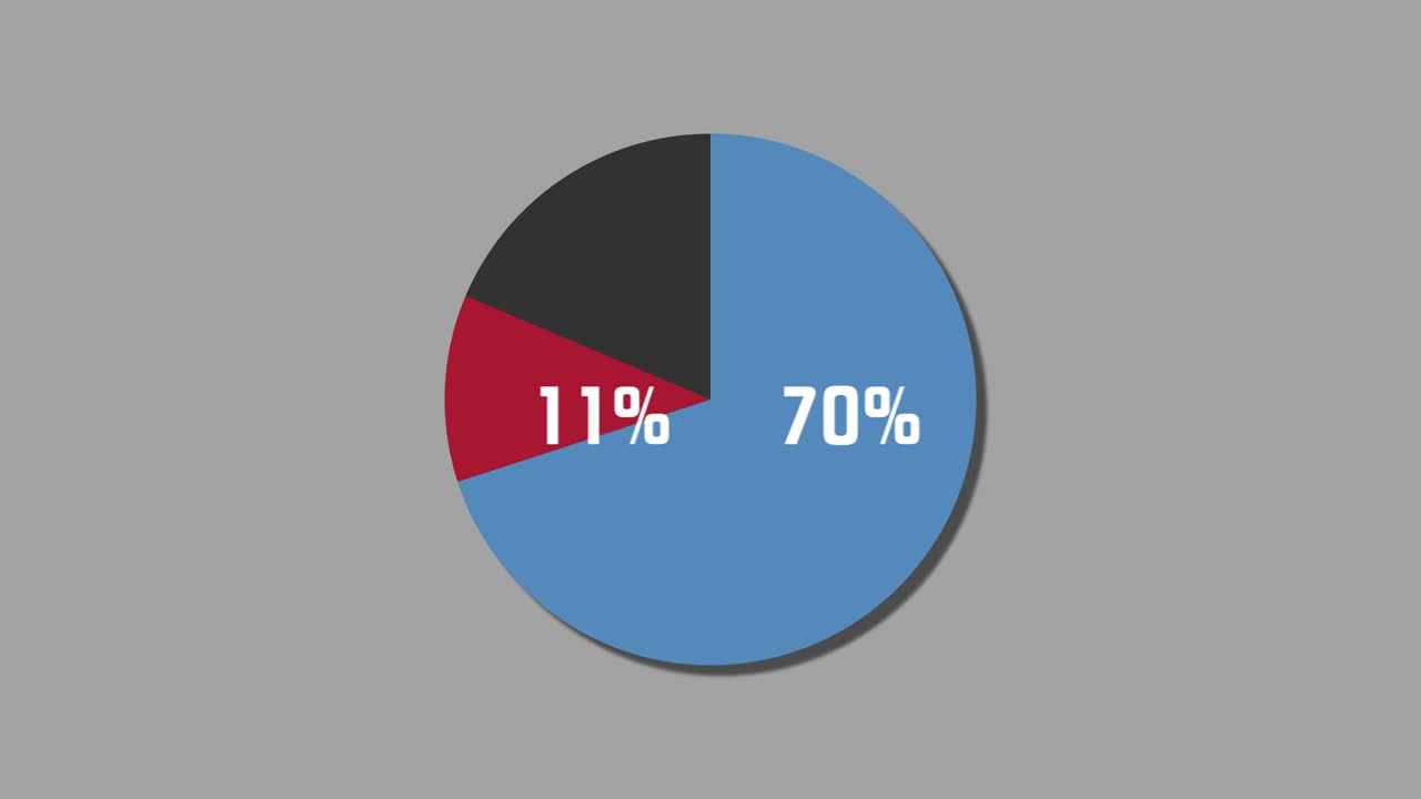 diagrama de pie de gráficos de movimiento 86% a 14%