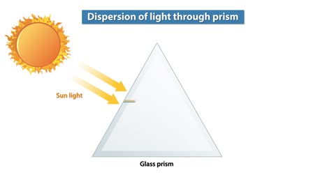 la luz del sol se divide en colores a través de un prisma de vidrio