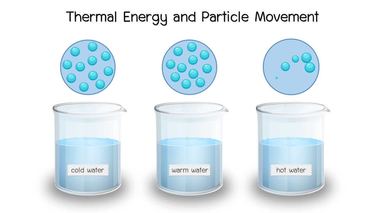 Animation compares particle motion in cold, warm, and hot water using labeled beakers and diagrams