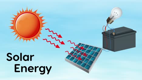 animación que representa la recogida y el almacenamiento de energía por paneles solares