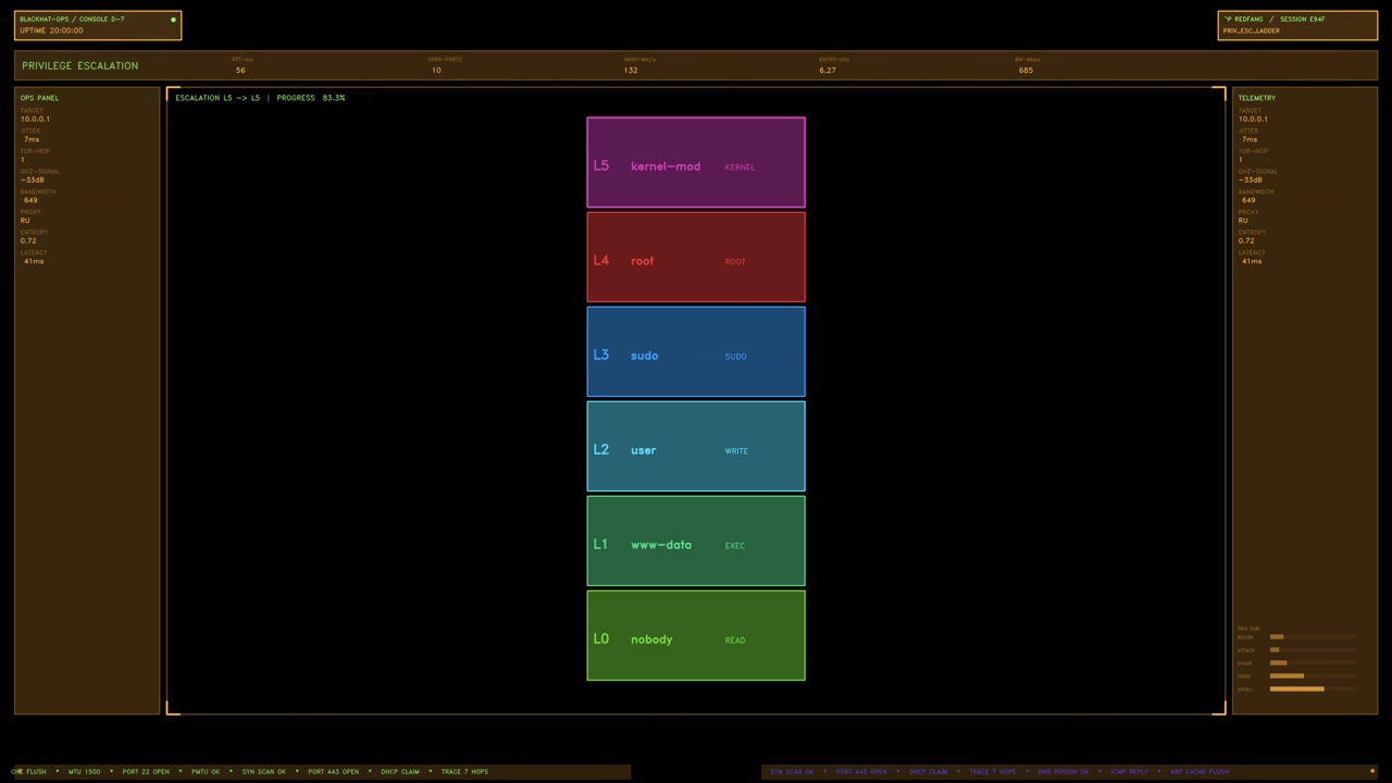 A futuristic cybersecurity HUD panel showing a privilege escalation ladder progress from user access to root. Loops seamlessly with a transparent alpha channel for video compositing