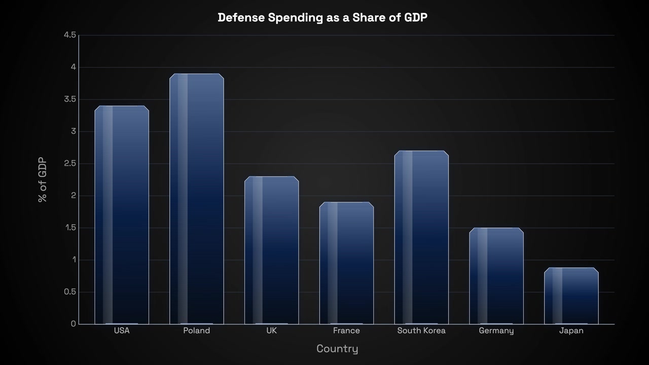 A dynamic bar graph animates blue columns representing national defense expenditures across multiple countries