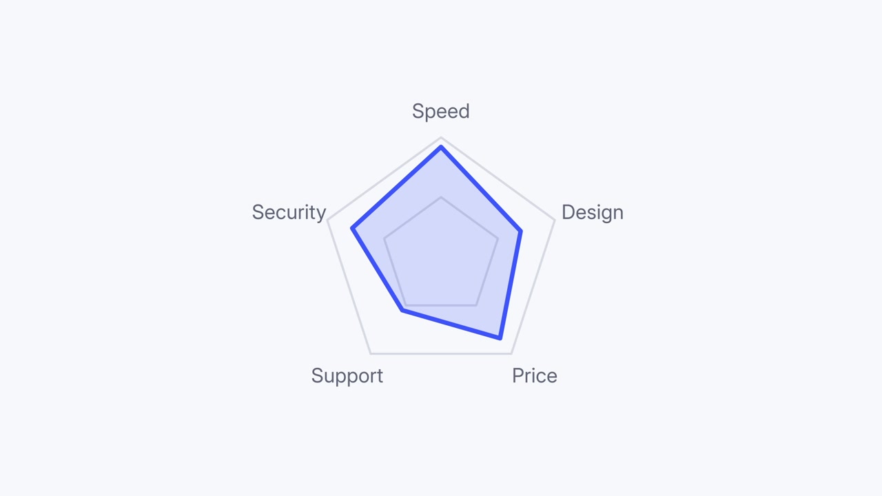 Animated Radar Chart Showing Business Performance Metrics