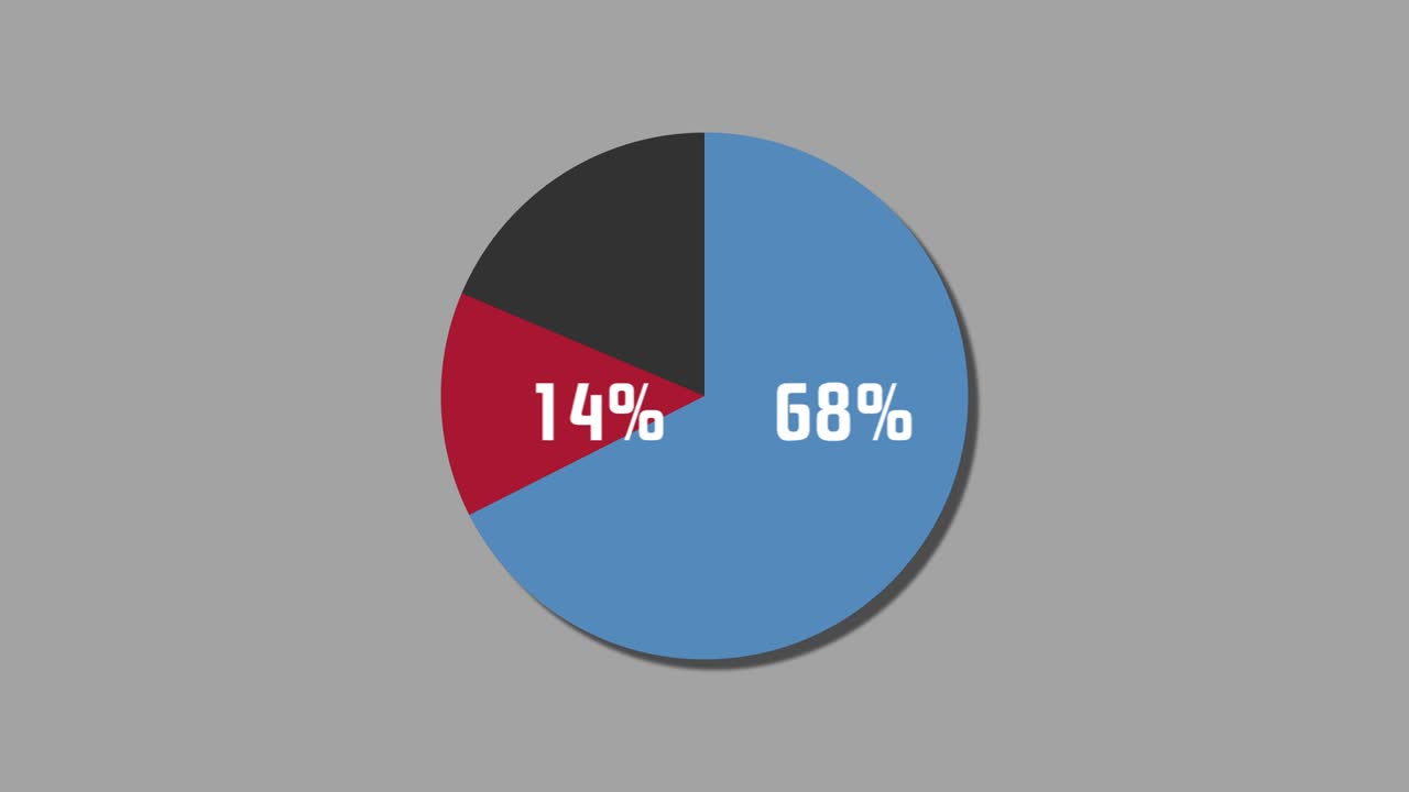 diagrama de pie de gráficos de movimiento 83% a 17%