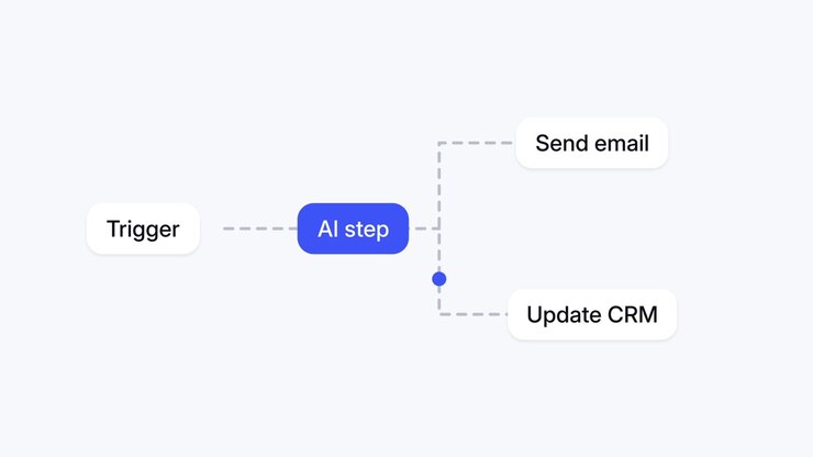 Animated Workflow Diagram Showing AI Automation Process