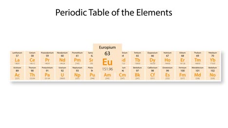 animation zooms into europium's details on periodic table