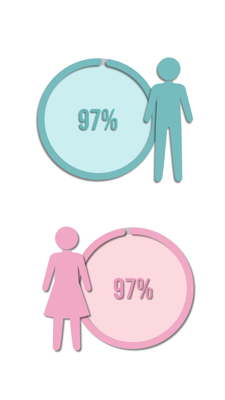 Animeret infografik, der viser procentvis vækst for mænd og kvinder ved hjælp af cirkulære statuslinjer med pastelfarver
