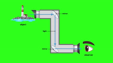 animated diagram illustrates light reflection inside a periscope, showing how an observer views a distant object using angled mirrors and labeled light paths