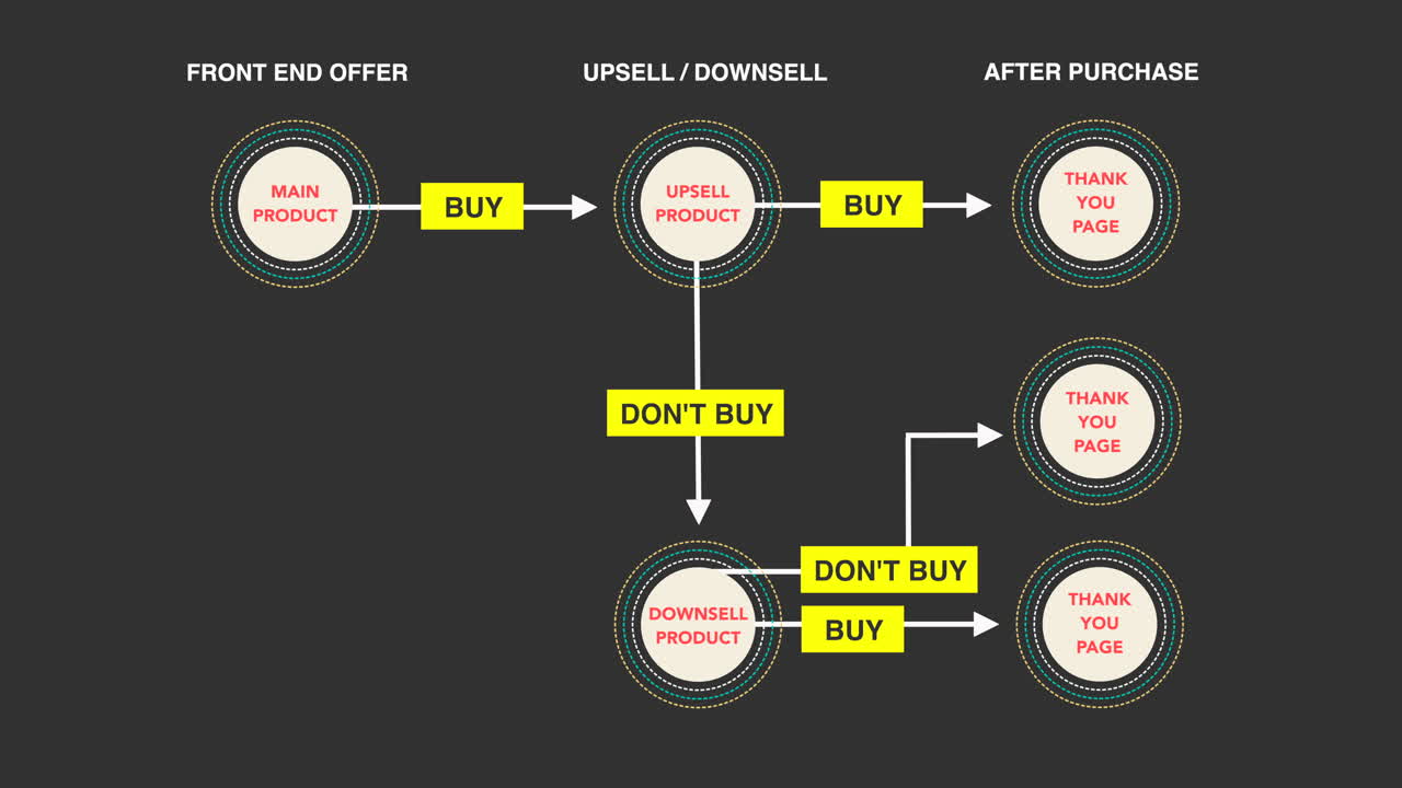 Sales funnel animated diagram with upsell and downsell