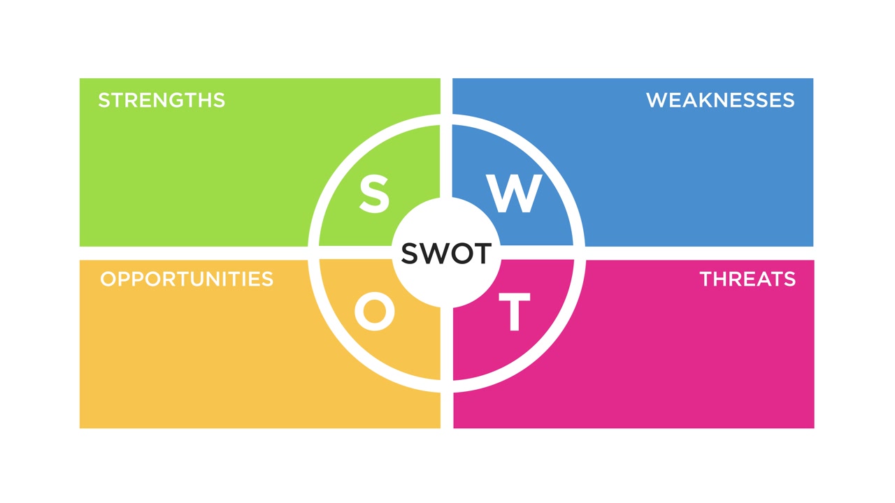 Diagramma animato di analisi SWOT con Punti di Forza, Debolezze, Opportunità e Minacce