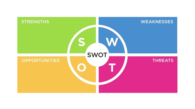Animated SWOT Analysis Diagram with Strengths, Weaknesses, Opportunities, and Threats