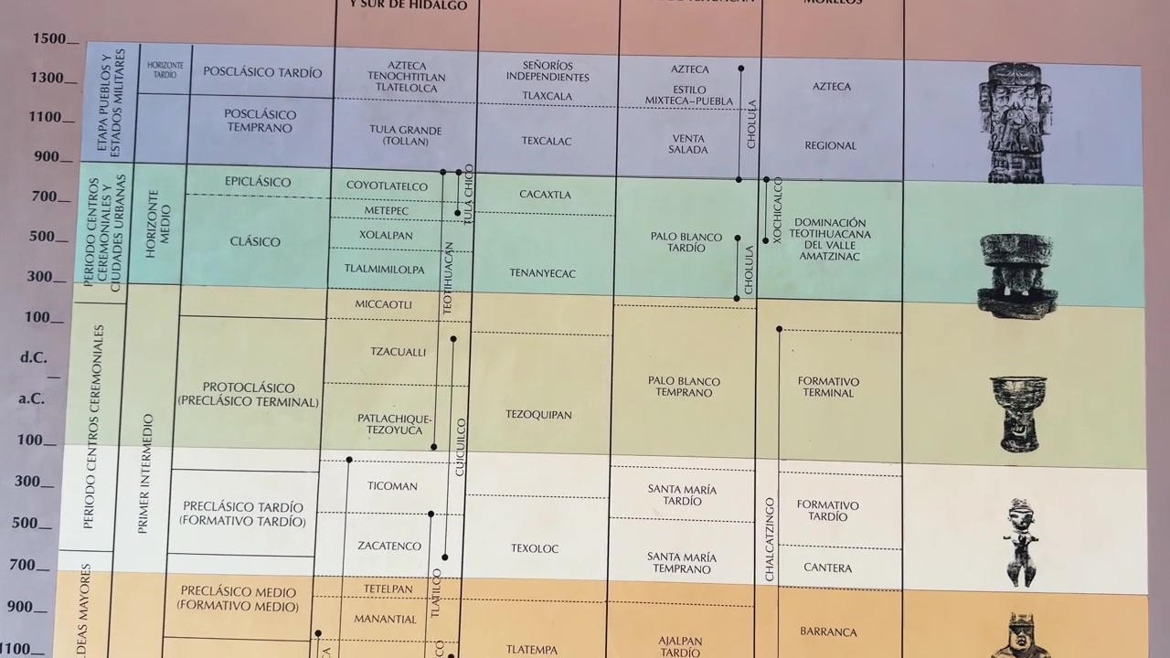 Historical table correlating Mesoamerican cultures and time periods