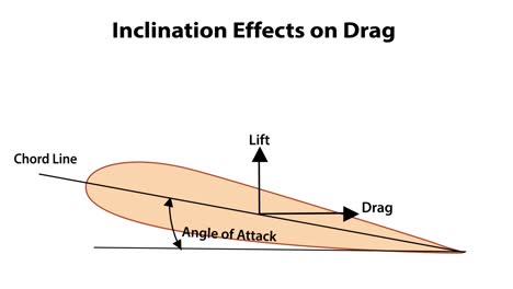 visualizing angle of attack and drag relationship