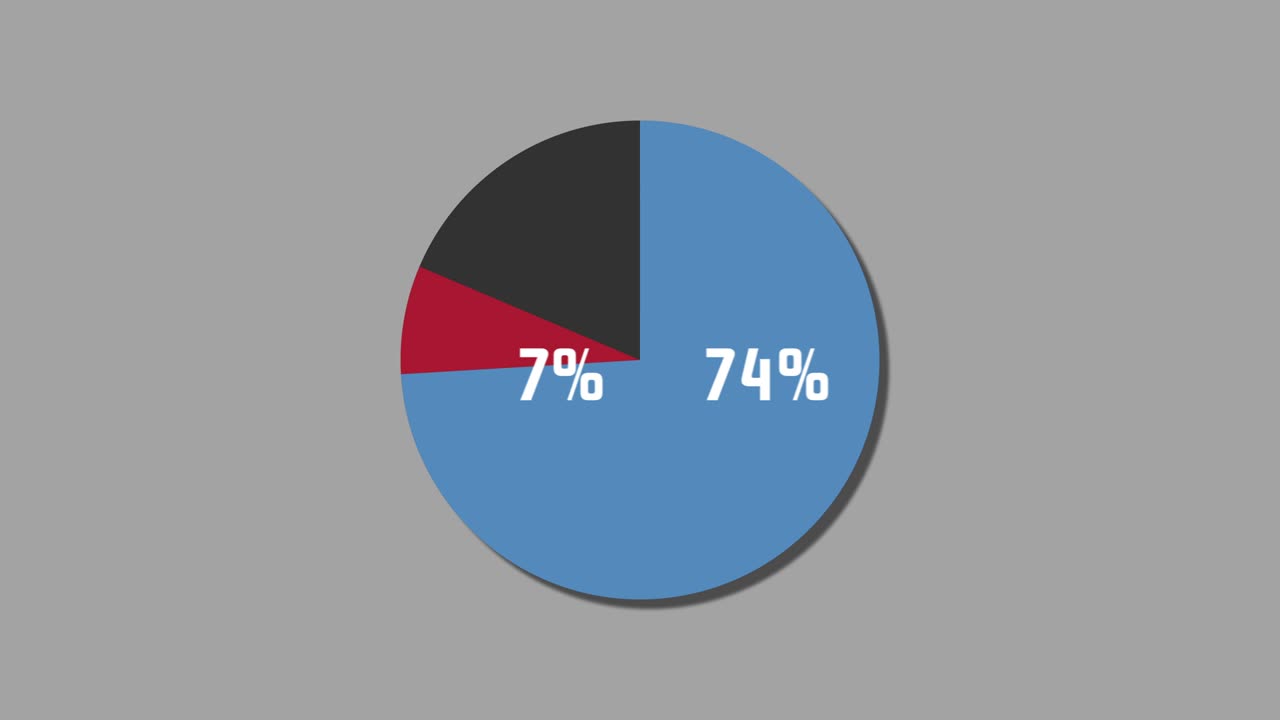 diagrama de pie de gráficos de movimiento 91% a 9%