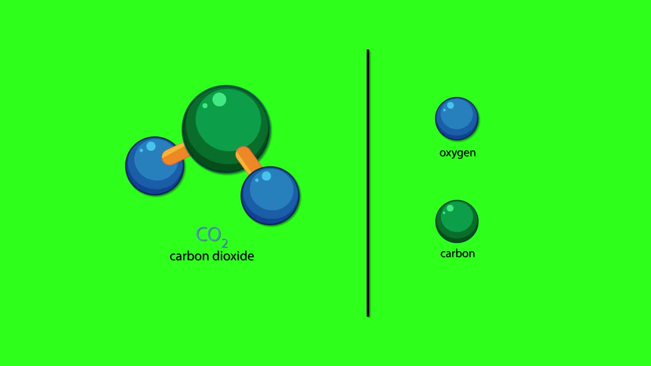 Animated carbon dioxide molecule separates into labeled oxygen and carbon atoms on bright green background