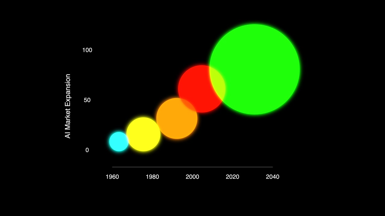 AI-marked Boblediagram-animation der viser vækst i kunstig intelligens-industrien