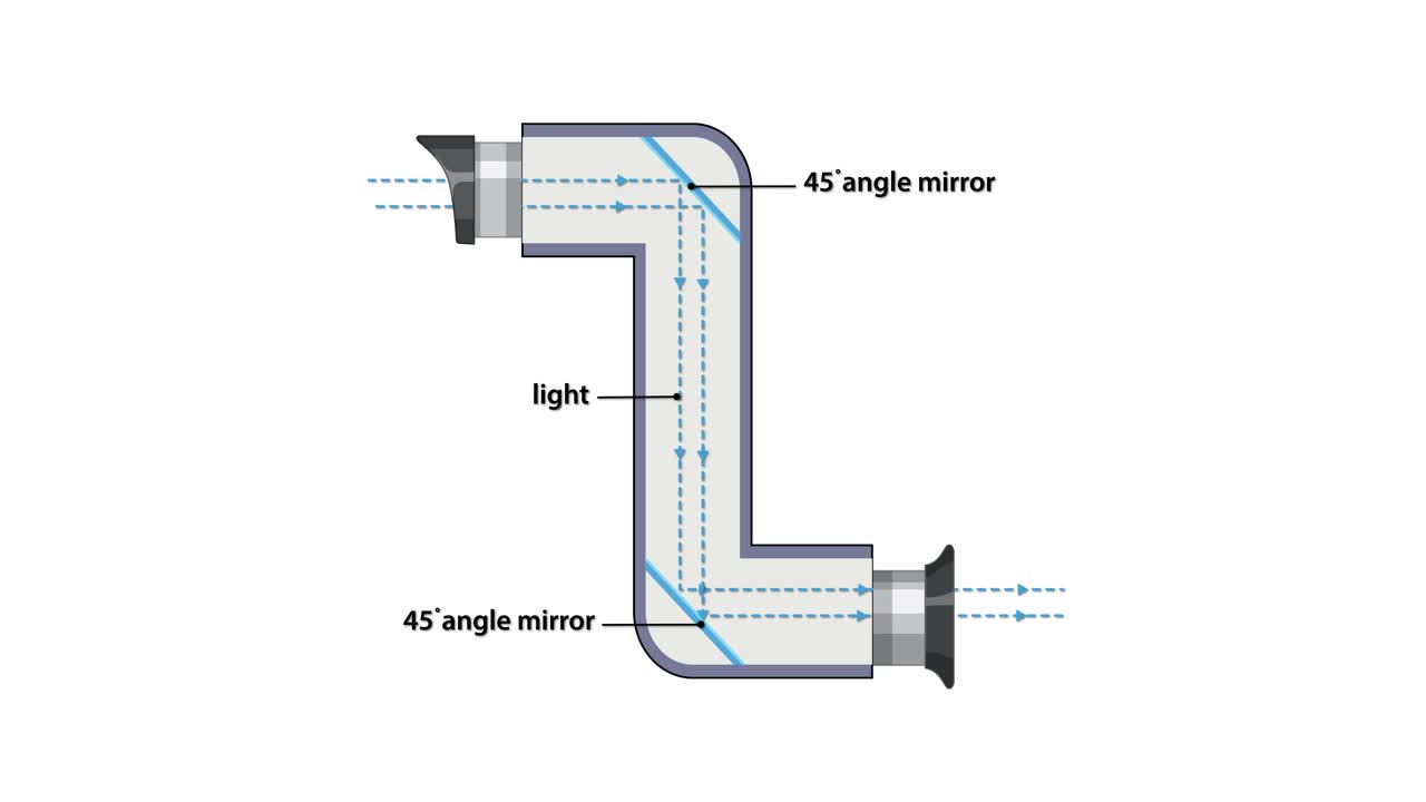 Diagram animation illustrates light traveling through a periscope, reflecting off 45-degree mirrors to change direction. Clean vector style, labeled components, smooth transitions