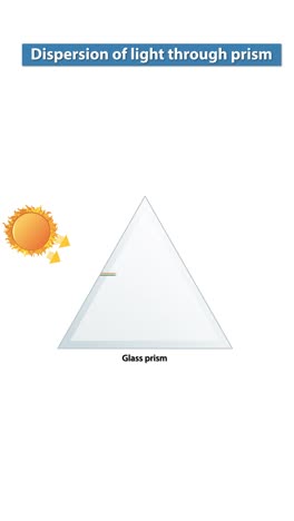 animation illustrating sunlight dispersion through a glass prism, creating a visible spectrum of colors
