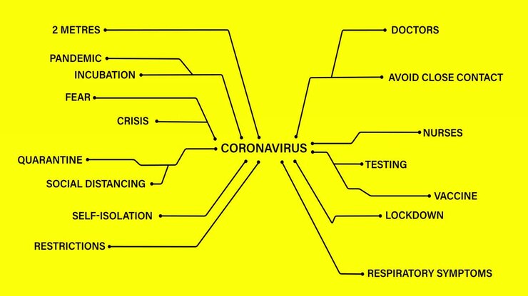 Coronavirus-tekst forbundet med Coronavirus-koncepttekster mod gul baggrund