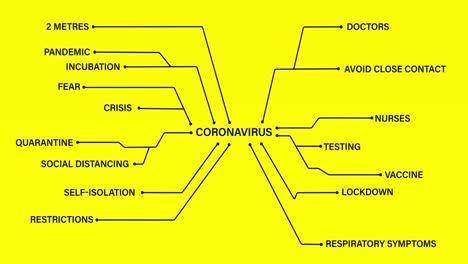 texto de coronavirus conectado al concepto de coronavirus textos contra fondo amarillo