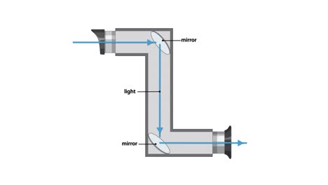 sequential animation illustrates light entering a periscope, reflecting off two angled mirrors, and exiting to the viewer. clean vector style, static camera, clear labeling