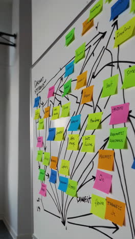 whiteboard with sticky notes and arrows