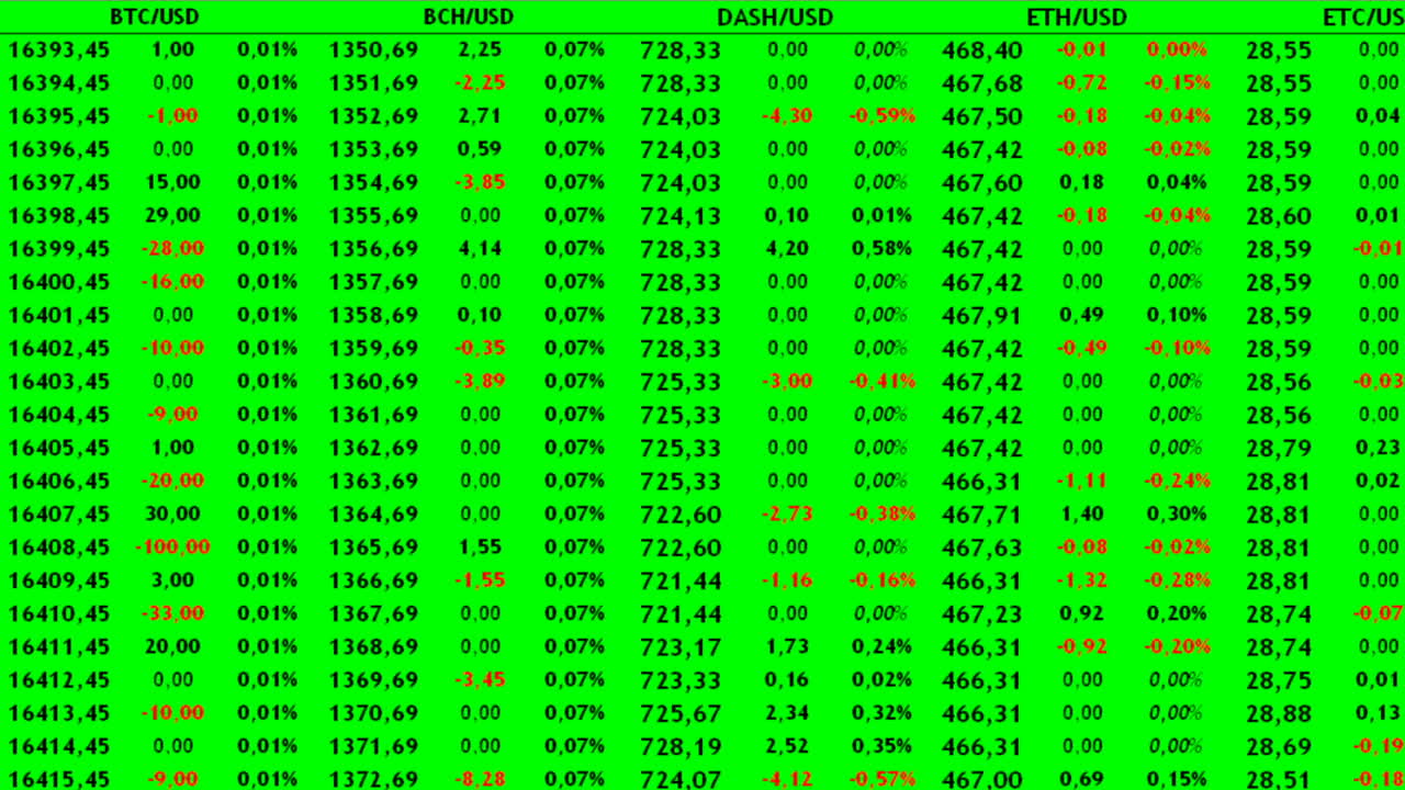 Fare trading di criptovaluta sull'exchange. Variazione del costo della criptovaluta.