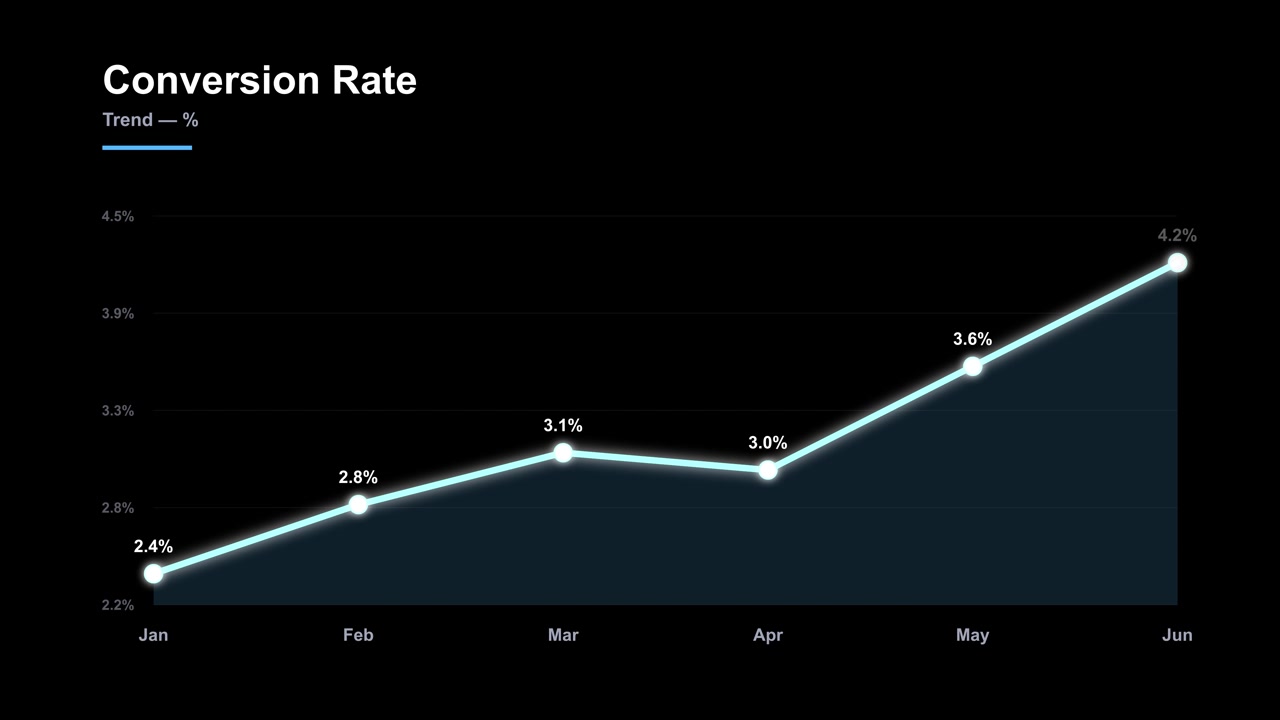 Conversion rate trend line chart infographic animation on black background