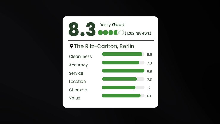 Digital Hotel Rating Interface Showing Customer Review Scores