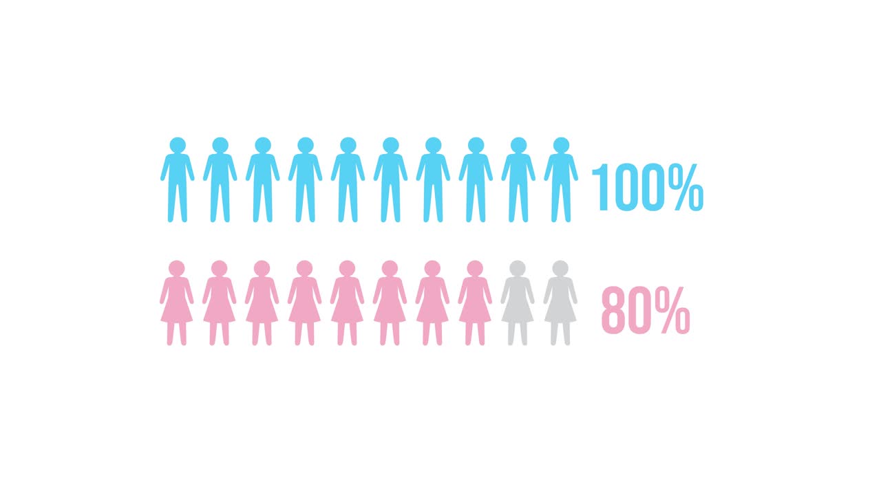 Animation illustrating percentage growth of blue and pink figures on a white background, transitioning from low to full representation