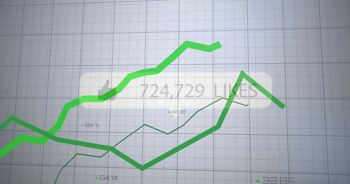 Callout popping in, updating like count while two green trends rising, showing engagement on grid