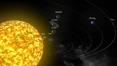 modelo 3d animado muy detallado del sistema solar, con planetas etiquetados en órbita alrededor del sol