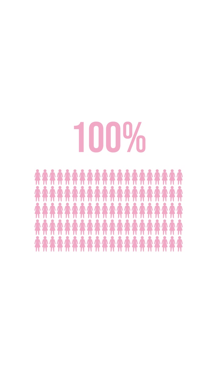 Animazione che illustra la crescita della rappresentanza femminile dal 16% al 100% utilizzando icone rosa su sfondo bianco.