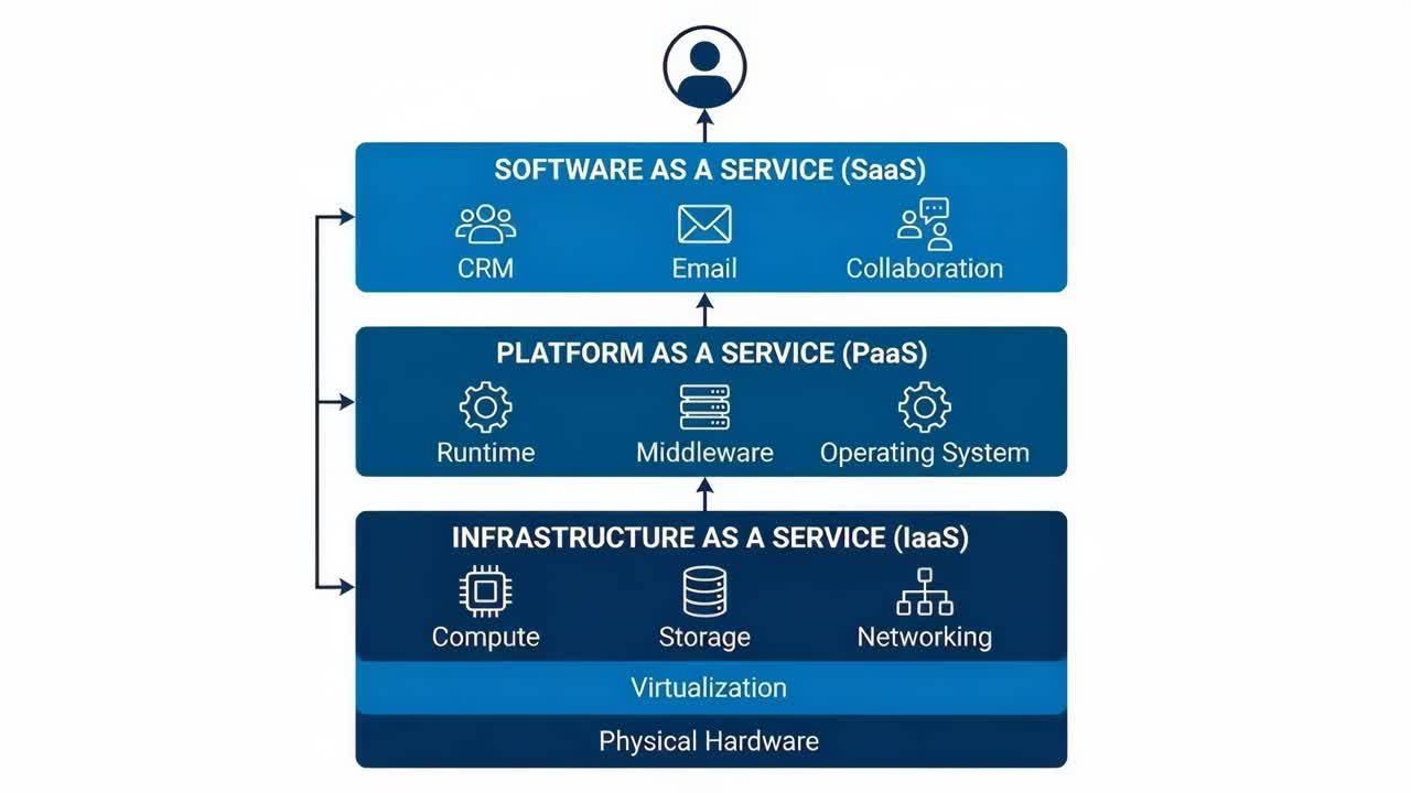 Cloud Service Models: SaaS, PaaS, and IaaS